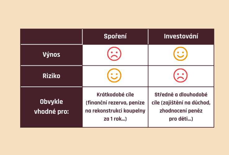 Výnos a riziko u spoření a investování
