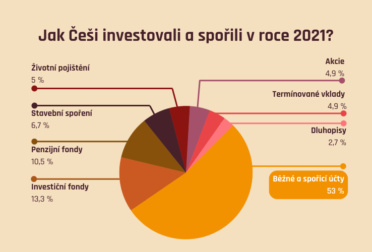 Jak Češi investovali a spořili v roce 2021