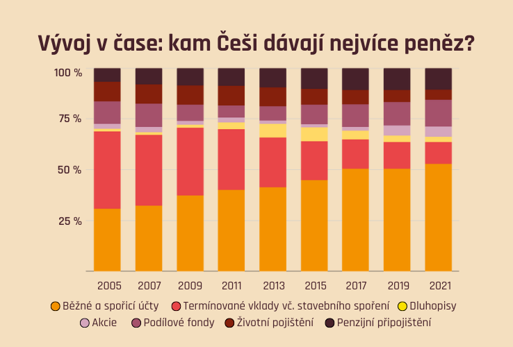 Vývoj v čase: kam Češi dávají nejvíce peněz