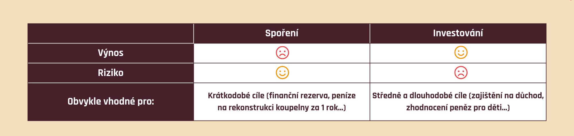 Výnos a riziko u spoření a investování