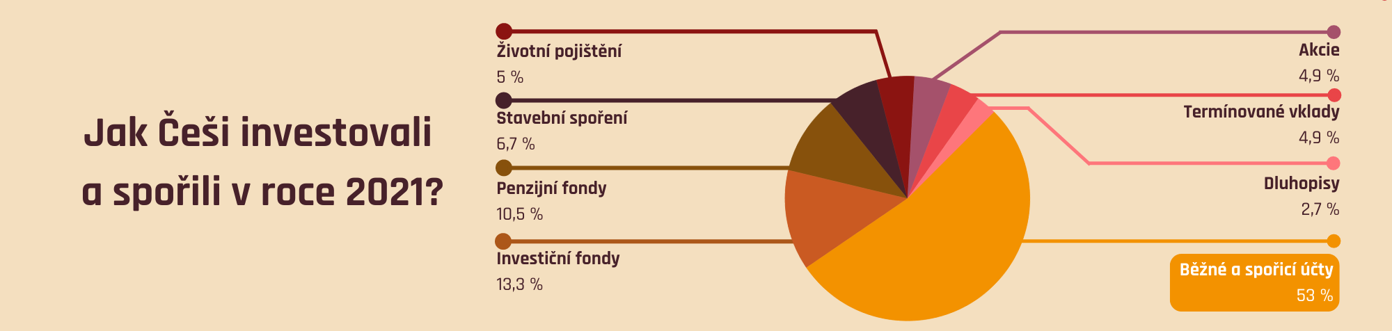 Jak Češi investovali a spořili v roce 2021
