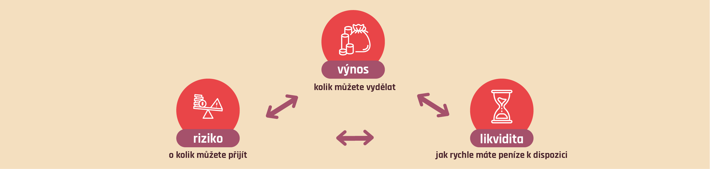 Investiční trojúhelník - výnos, riziko, likvidita