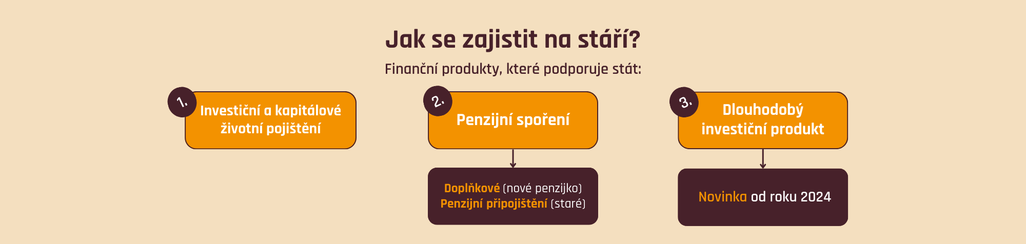 Jak se zajistit na stáří - finanční produkty podporované státem